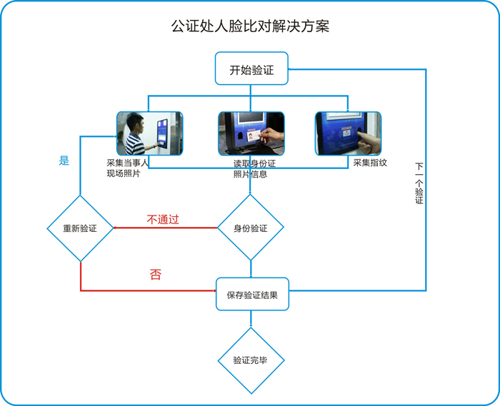 公證處人證合一核驗系統(tǒng)身份認證流程圖