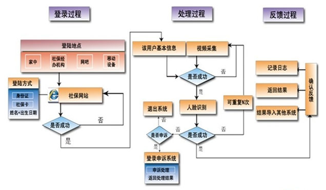 社保生存認證人證合一核驗系統(tǒng)流程圖