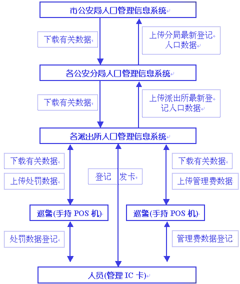 手持式身份證閱讀器在稽查行業(yè)解決方案